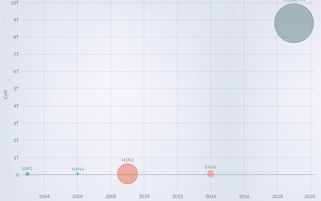 COVID Cost An Estimated 160x More Than Other Pandemics